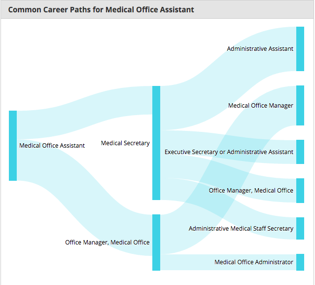 What’s the career outlook for Medical Office Assistant What’s the career outlook for Medical Office Assistant