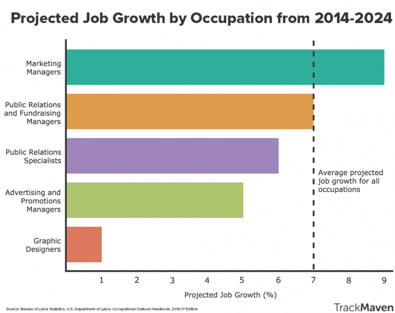 Job Growth By Occupation Job Growth By Occupation