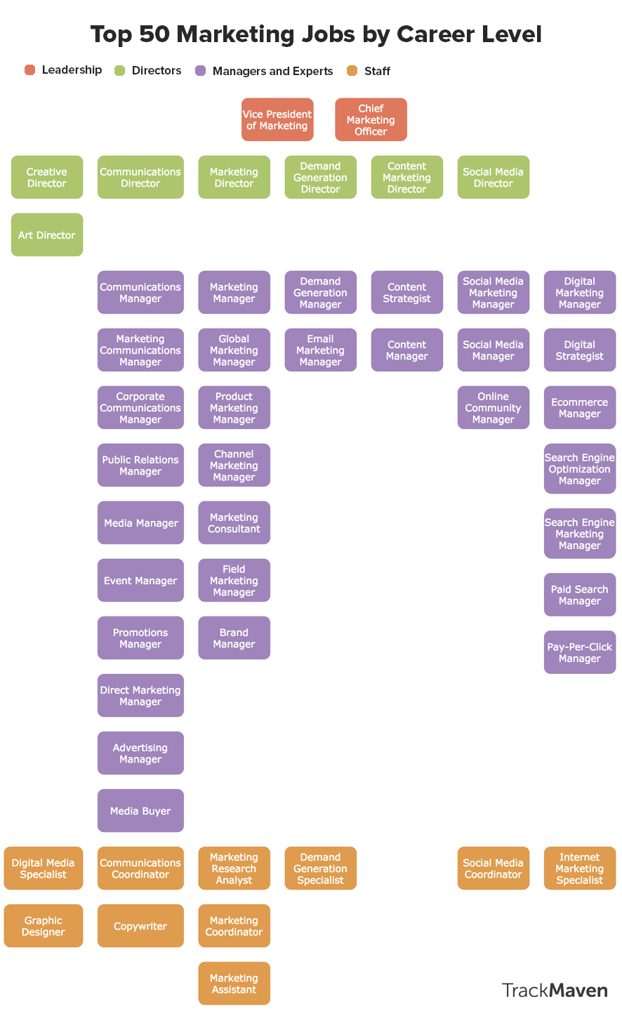 Marketing Jobs by Career Level Marketing Jobs by Career Level